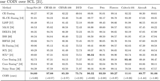 Figure 2 for Improving Fine-tuning of Self-supervised Models with Contrastive Initialization