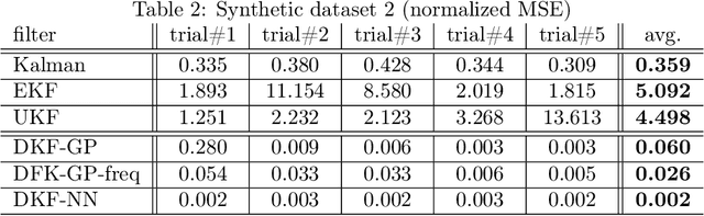 Figure 3 for The discriminative Kalman filter for nonlinear and non-Gaussian sequential Bayesian filtering
