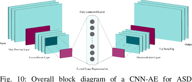 Figure 2 for Deep Learning for Neuroimaging-based Diagnosis and Rehabilitation of Autism Spectrum Disorder: A Review