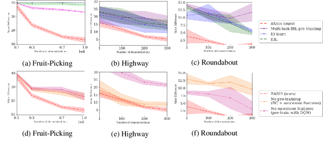 Figure 4 for Basis for Intentions: Efficient Inverse Reinforcement Learning using Past Experience