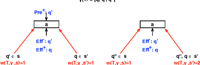 Figure 2 for Extracting Lifted Mutual Exclusion Invariants from Temporal Planning Domains