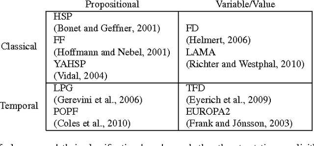 Figure 1 for Extracting Lifted Mutual Exclusion Invariants from Temporal Planning Domains