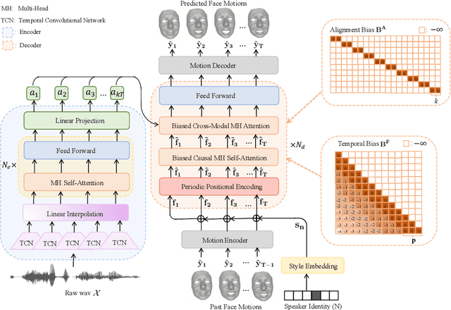 Figure 2 for FaceFormer: Speech-Driven 3D Facial Animation with Transformers
