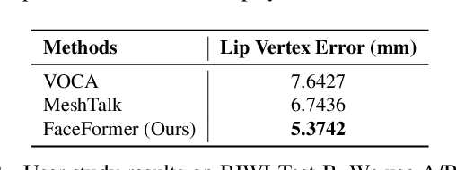 Figure 3 for FaceFormer: Speech-Driven 3D Facial Animation with Transformers
