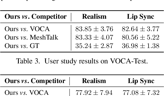 Figure 4 for FaceFormer: Speech-Driven 3D Facial Animation with Transformers