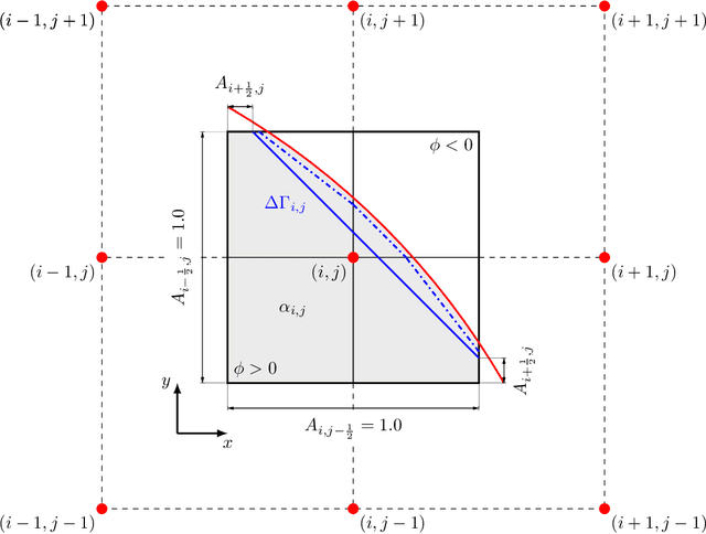 Figure 1 for Consistent and symmetry preserving data-driven interface reconstruction for the level-set method