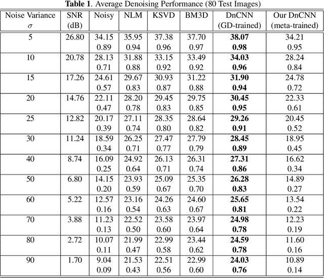 Figure 2 for Meta-Optimization of Deep CNN for Image Denoising Using LSTM