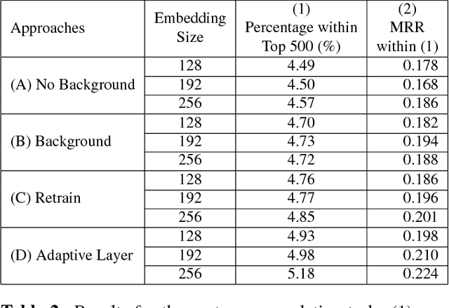 Figure 4 for Personalized word representations Carrying Personalized Semantics Learned from Social Network Posts