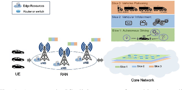 Figure 1 for Reinforcement Learning-based Dynamic Service Placement in Vehicular Networks