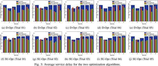 Figure 3 for Reinforcement Learning-based Dynamic Service Placement in Vehicular Networks