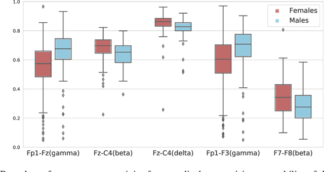 Figure 4 for Resting-state EEG sex classification using selected brain connectivity representation