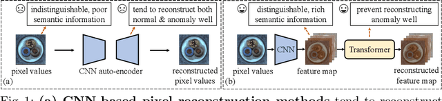 Figure 1 for ADTR: Anomaly Detection Transformer with Feature Reconstruction