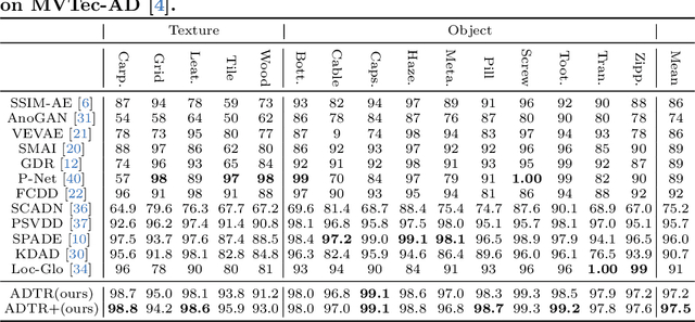 Figure 2 for ADTR: Anomaly Detection Transformer with Feature Reconstruction