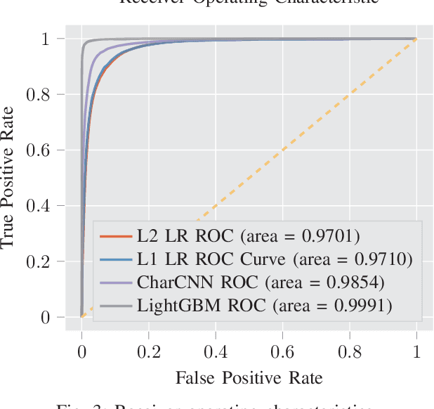 Figure 4 for Would a File by Any Other Name Seem as Malicious?
