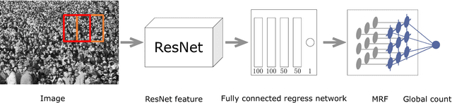 Figure 3 for Image Crowd Counting Using Convolutional Neural Network and Markov Random Field