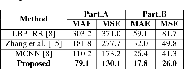 Figure 4 for Image Crowd Counting Using Convolutional Neural Network and Markov Random Field