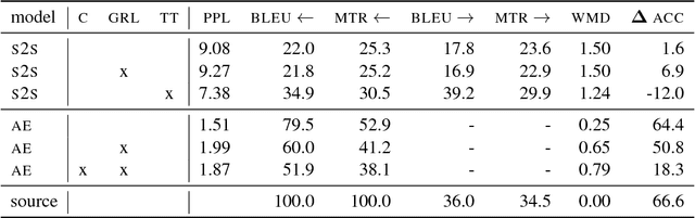 Figure 4 for Style Obfuscation by Invariance