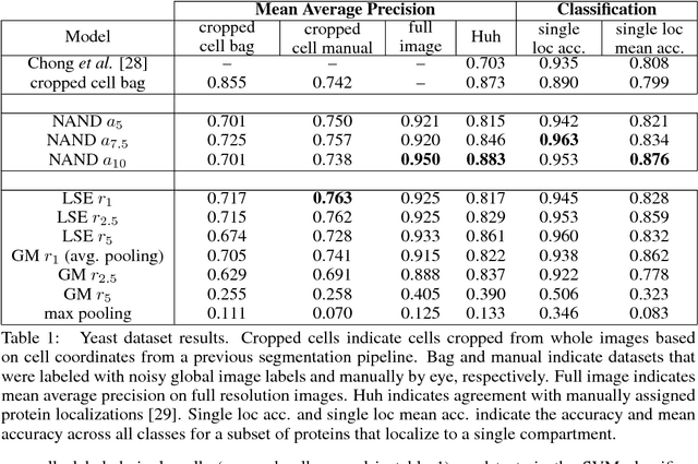 Figure 2 for Classifying and Segmenting Microscopy Images Using Convolutional Multiple Instance Learning