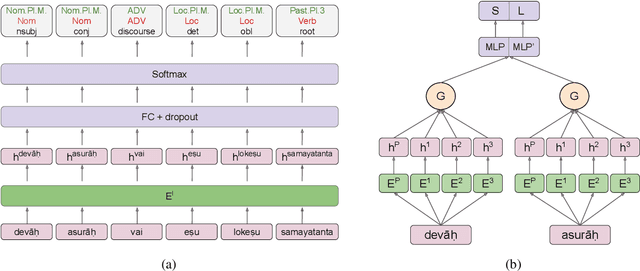 Figure 1 for A Little Pretraining Goes a Long Way: A Case Study on Dependency Parsing Task for Low-resource Morphologically Rich Languages