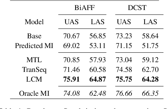 Figure 2 for A Little Pretraining Goes a Long Way: A Case Study on Dependency Parsing Task for Low-resource Morphologically Rich Languages