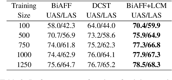 Figure 3 for A Little Pretraining Goes a Long Way: A Case Study on Dependency Parsing Task for Low-resource Morphologically Rich Languages