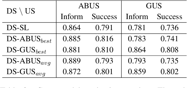 Figure 4 for A Generative User Simulator with GPT-based Architecture and Goal State Tracking for Reinforced Multi-Domain Dialog Systems