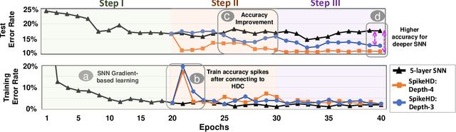 Figure 4 for Spiking Hyperdimensional Network: Neuromorphic Models Integrated with Memory-Inspired Framework