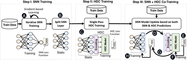 Figure 2 for Spiking Hyperdimensional Network: Neuromorphic Models Integrated with Memory-Inspired Framework