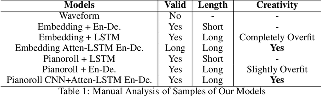 Figure 2 for Dual-track Music Generation using Deep Learning