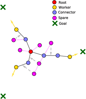 Figure 4 for Decentralized Connectivity-Preserving Deployment of Large-Scale Robot Swarms