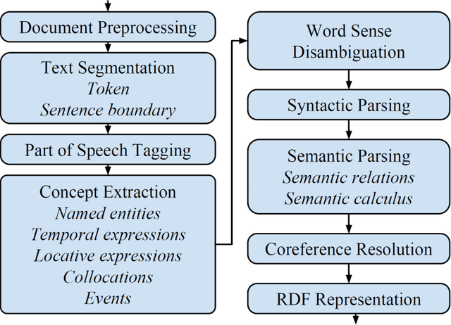 Figure 2 for CMS Sematrix: A Tool to Aid the Development of Clinical Quality Measures