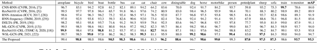 Figure 4 for Spatial-context-aware deep neural network for multi-class image classification
