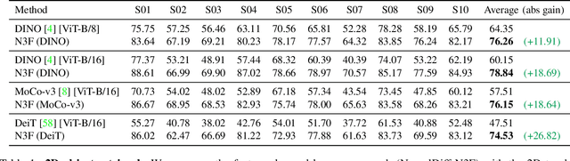 Figure 1 for Neural Feature Fusion Fields: 3D Distillation of Self-Supervised 2D Image Representations