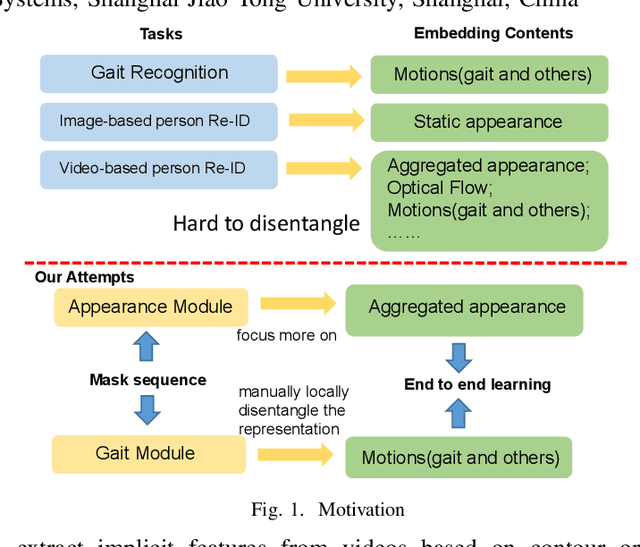 Figure 1 for Seq-Masks: Bridging the gap between appearance and gait modeling for video-based person re-identification