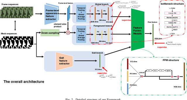 Figure 2 for Seq-Masks: Bridging the gap between appearance and gait modeling for video-based person re-identification