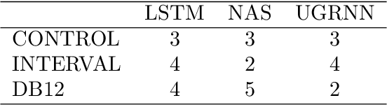 Figure 4 for Sequence Generation using Deep Recurrent Networks and Embeddings: A study case in music
