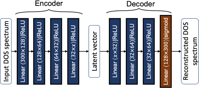 Figure 4 for Prediction of the electron density of states for crystalline compounds with Atomistic Line Graph Neural Networks