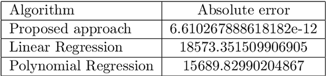 Figure 2 for The impact of the additional features on the performance of regression analysis: a case study on regression analysis of music signal