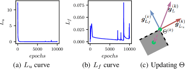 Figure 3 for DPM: A Novel Training Method for Physics-Informed Neural Networks in Extrapolation