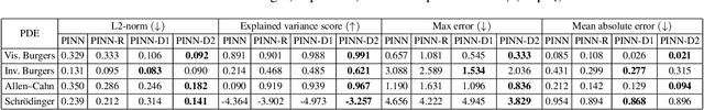 Figure 2 for DPM: A Novel Training Method for Physics-Informed Neural Networks in Extrapolation