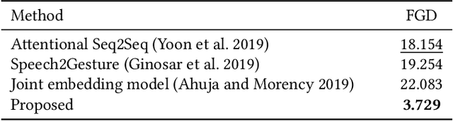 Figure 4 for Speech Gesture Generation from the Trimodal Context of Text, Audio, and Speaker Identity
