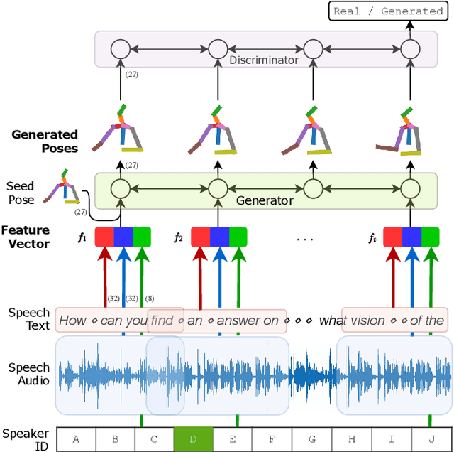 Figure 3 for Speech Gesture Generation from the Trimodal Context of Text, Audio, and Speaker Identity