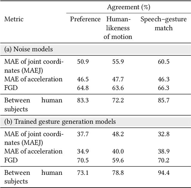 Figure 2 for Speech Gesture Generation from the Trimodal Context of Text, Audio, and Speaker Identity