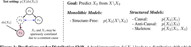 Figure 1 for On the Generalization and Adaption Performance of Causal Models