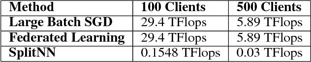 Figure 2 for Split learning for health: Distributed deep learning without sharing raw patient data