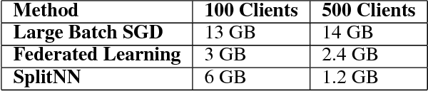 Figure 4 for Split learning for health: Distributed deep learning without sharing raw patient data