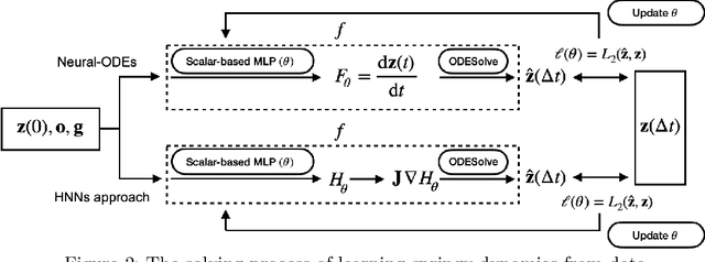 Figure 2 for A simple equivariant machine learning method for dynamics based on scalars