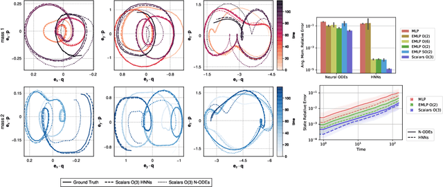 Figure 3 for A simple equivariant machine learning method for dynamics based on scalars