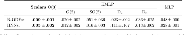 Figure 1 for A simple equivariant machine learning method for dynamics based on scalars