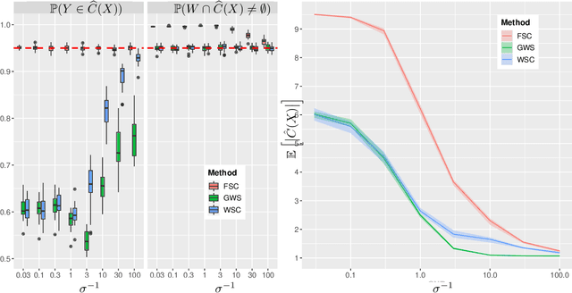 Figure 3 for Predictive Inference with Weak Supervision